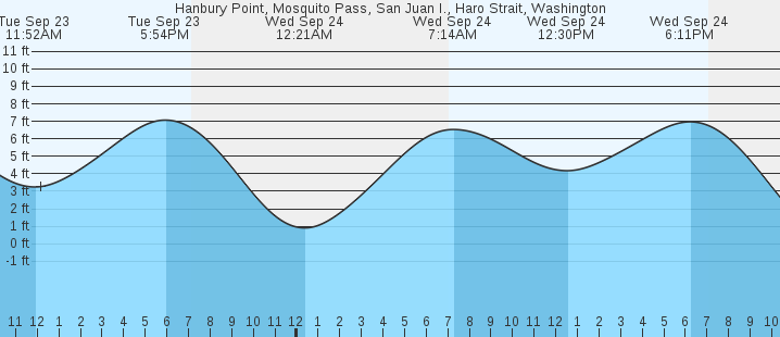 tide graph