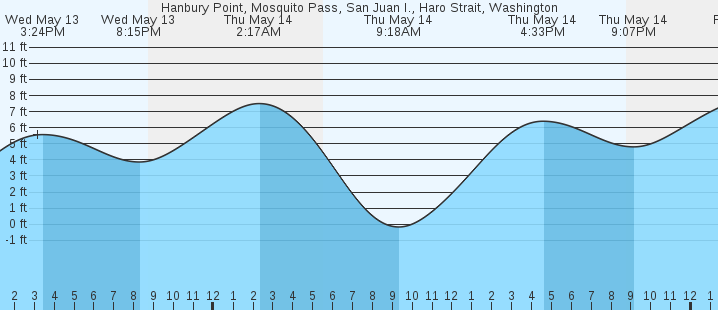 tide graph