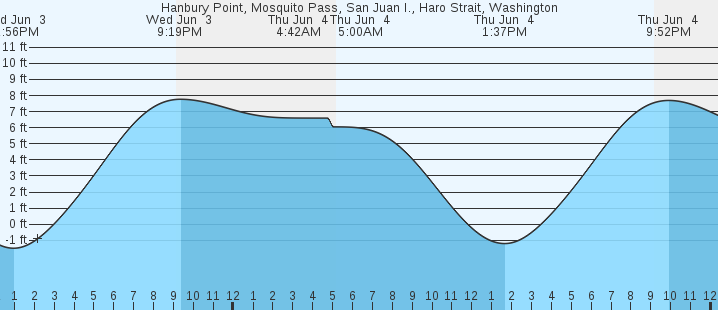 tide graph