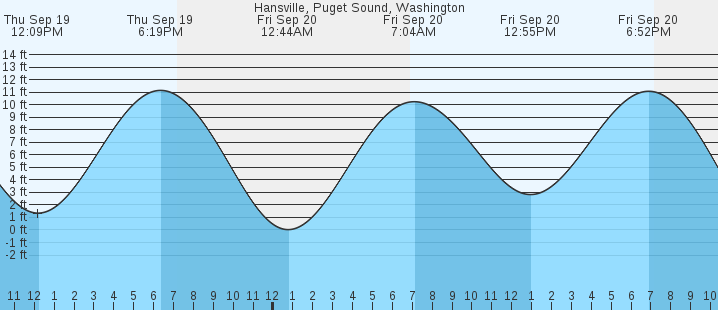 hansville-puget-sound-wa-tides-marineweather