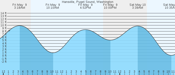 tide graph