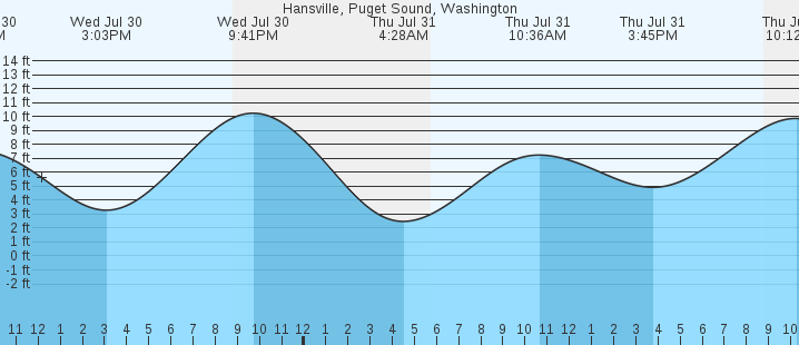 tide graph