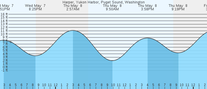 tide graph