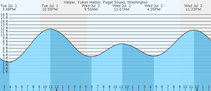 tide graph