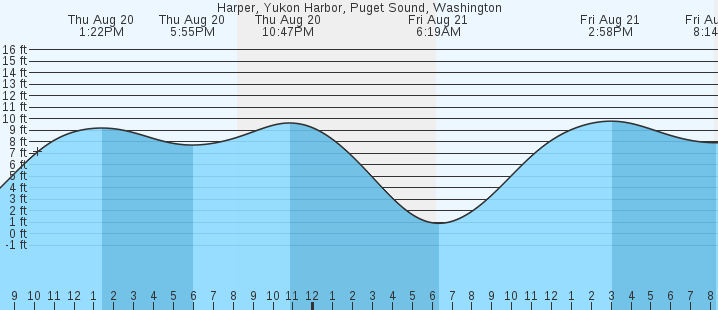 tide graph
