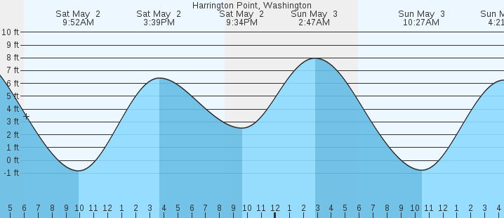 tide graph