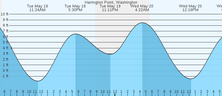 tide graph