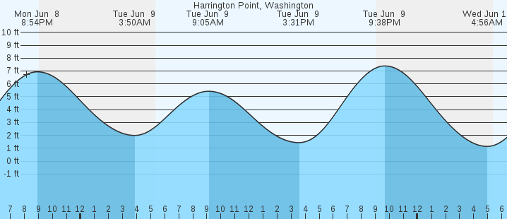 tide graph