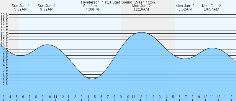 tide graph