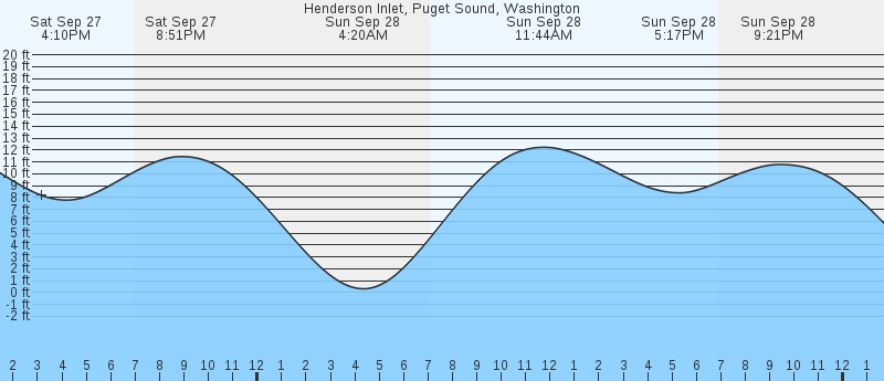 tide graph