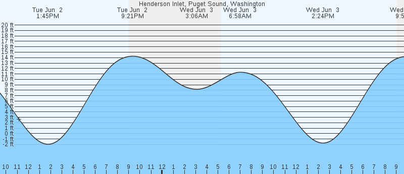 tide graph
