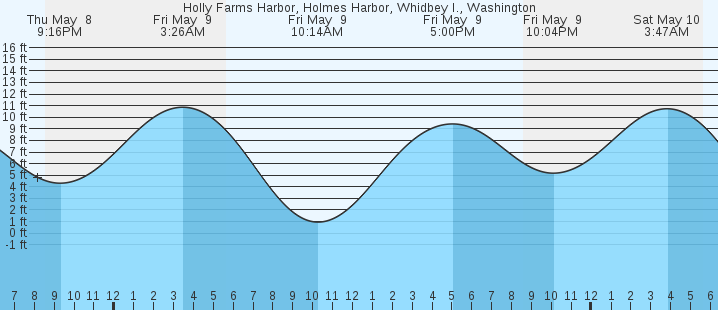 tide graph