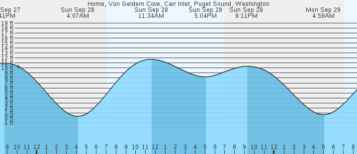 tide graph