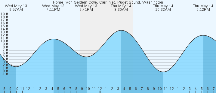 tide graph