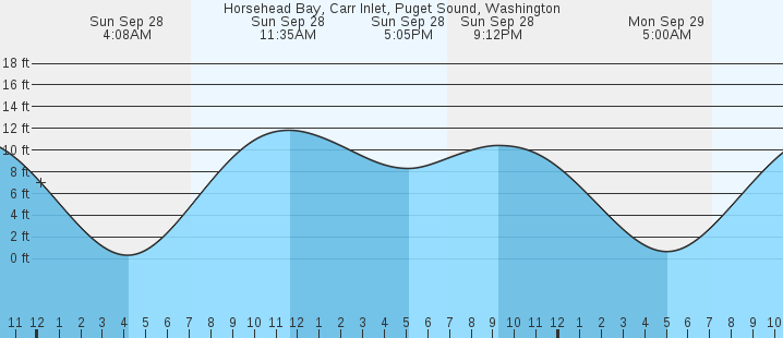 tide graph