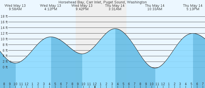 tide graph