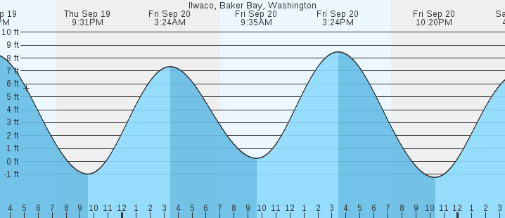 ilwaco-baker-bay-wa-tides-marineweather