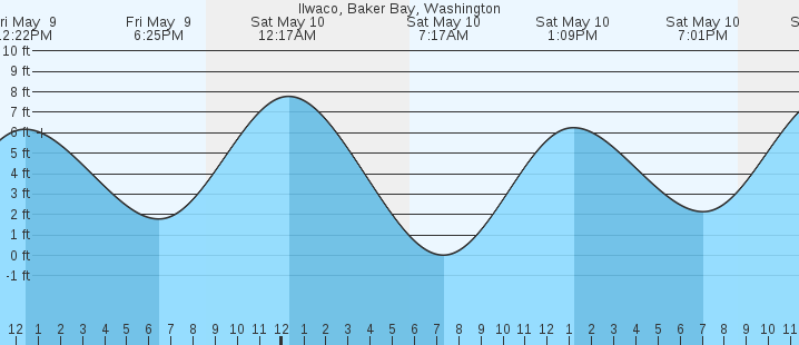 tide graph