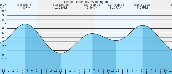tide graph