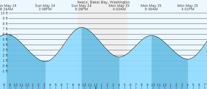 tide graph