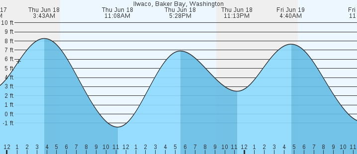 tide graph