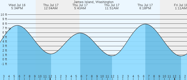 tide graph