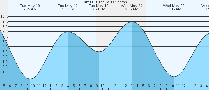 tide graph