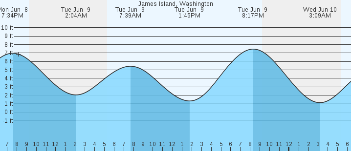 tide graph