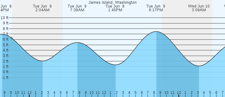 tide graph