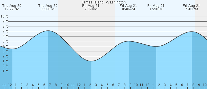 tide graph