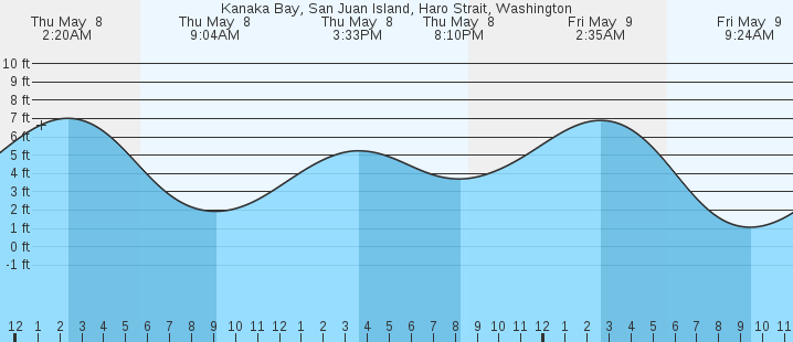tide graph
