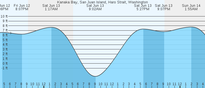 tide graph