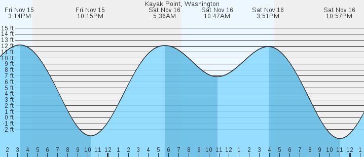 Kayak Point, WA Tides :: MarineWeather.net