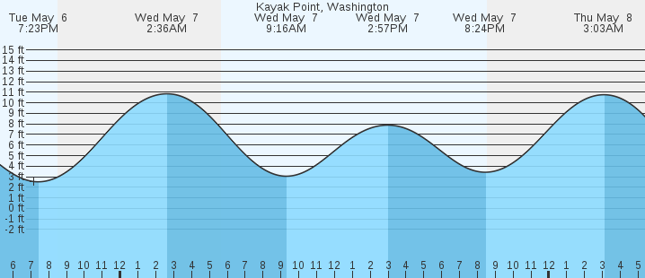 tide graph