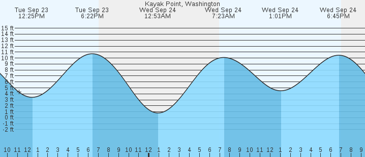 tide graph