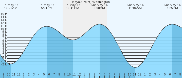 tide graph
