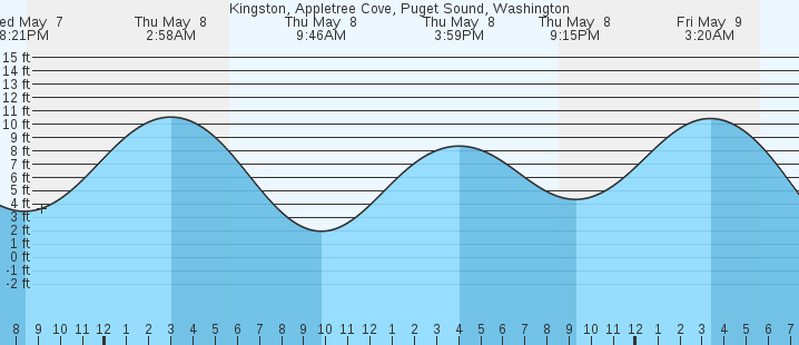 tide graph