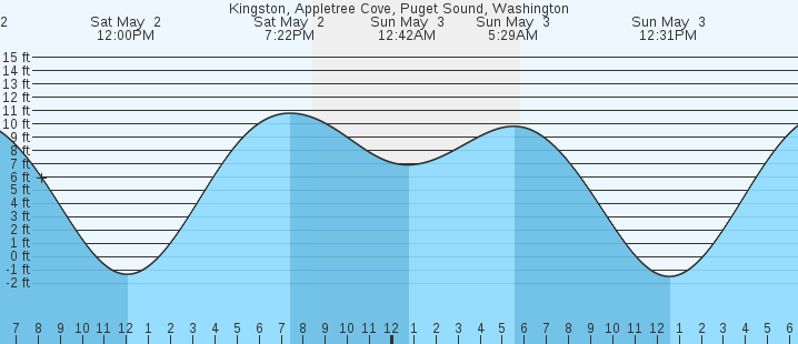 tide graph