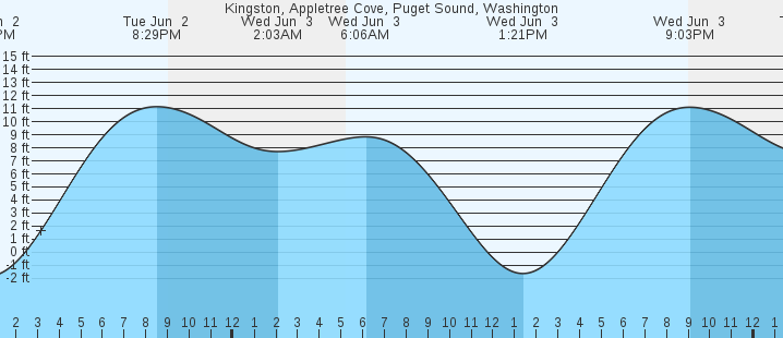 tide graph