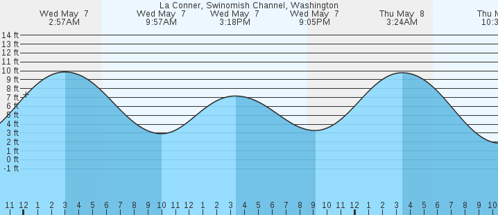 tide graph