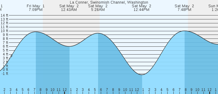 tide graph