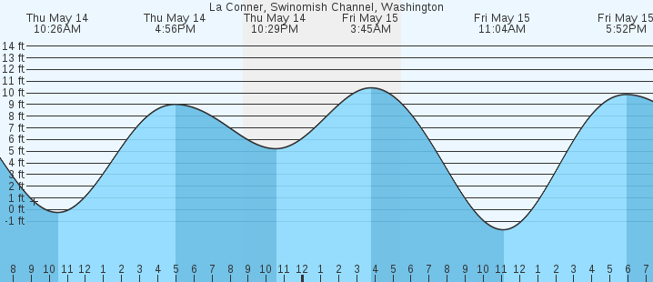 tide graph
