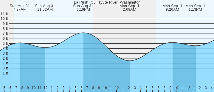 tide graph