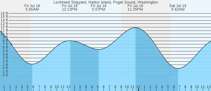 tide graph