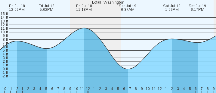 tide graph