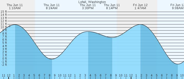 tide graph