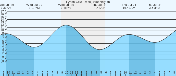 tide graph