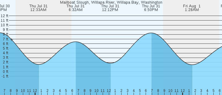 tide graph