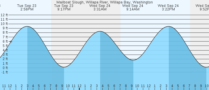 tide graph