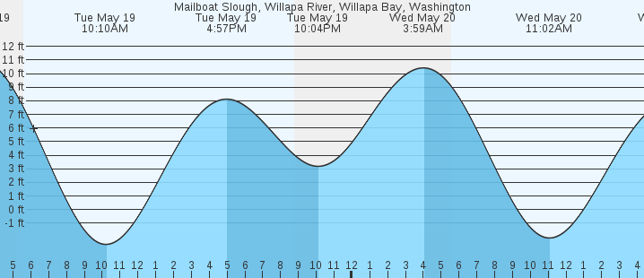 tide graph
